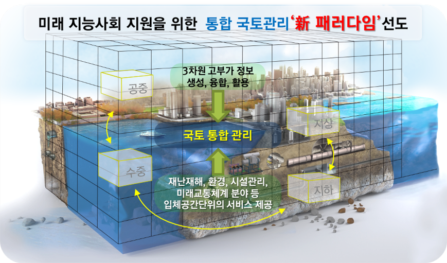 3차원 입체격자체계 기반 국토 통합관리 지원 기술 개발